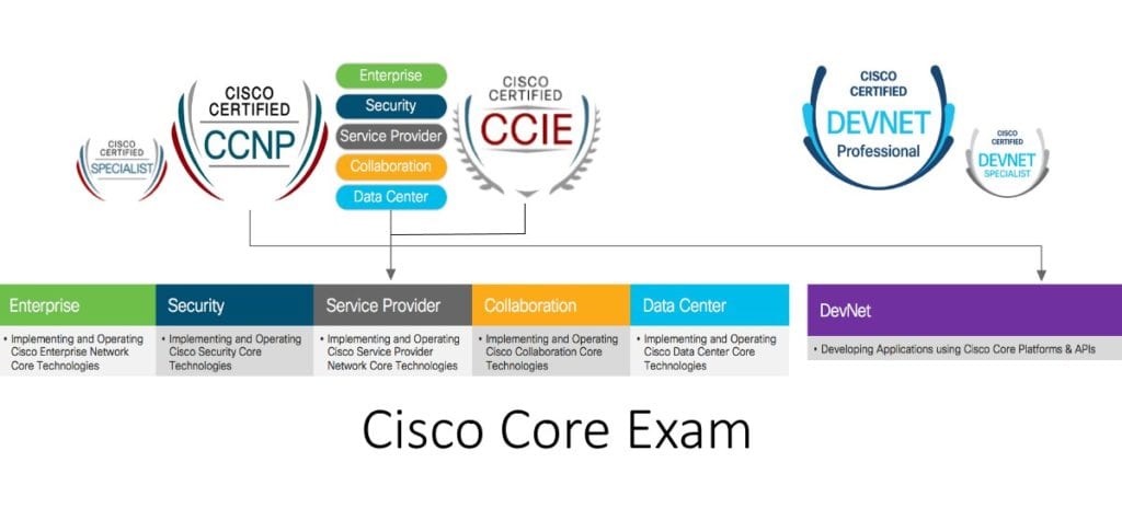 Cisco Core